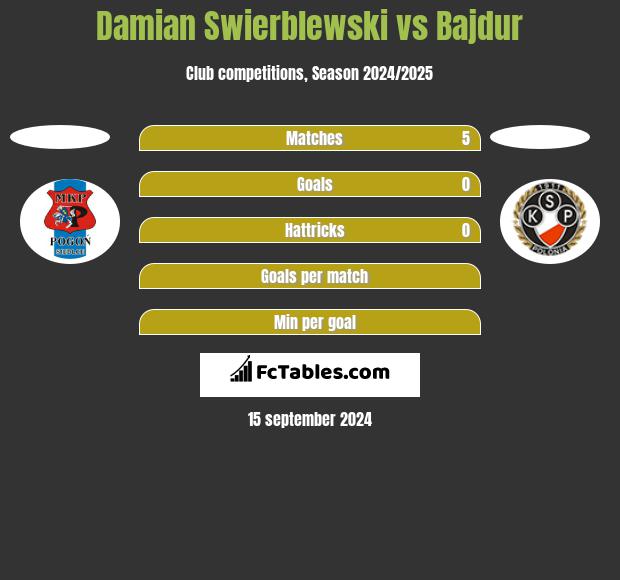 Damian Swierblewski vs Bajdur h2h player stats