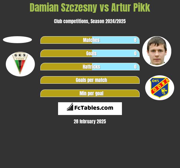 Damian Szczęsny vs Artur Pikk h2h player stats