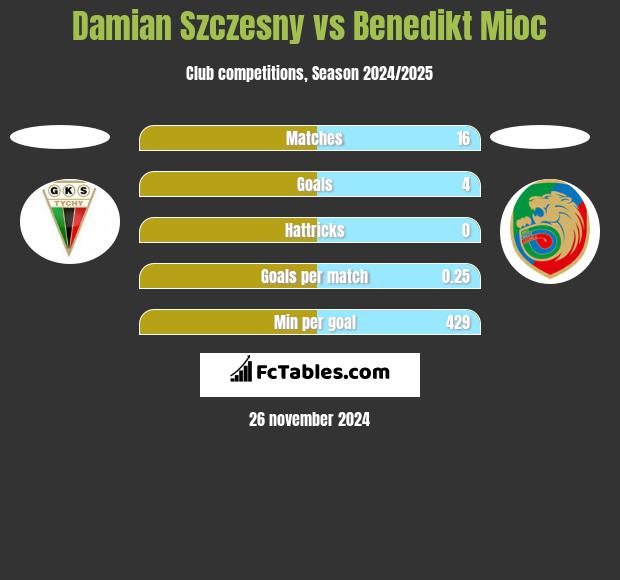 Damian Szczęsny vs Benedikt Mioc h2h player stats