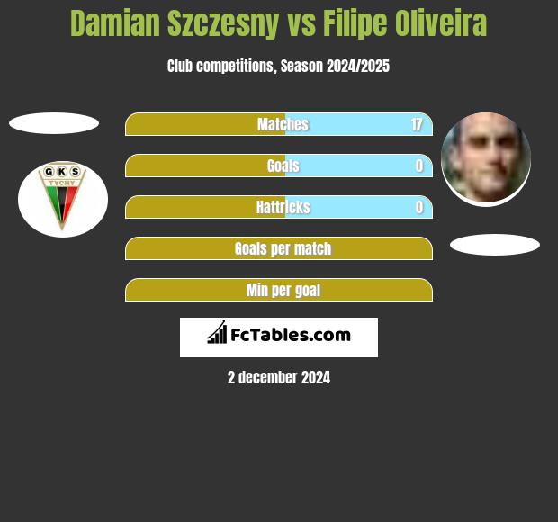 Damian Szczęsny vs Filipe Oliveira h2h player stats