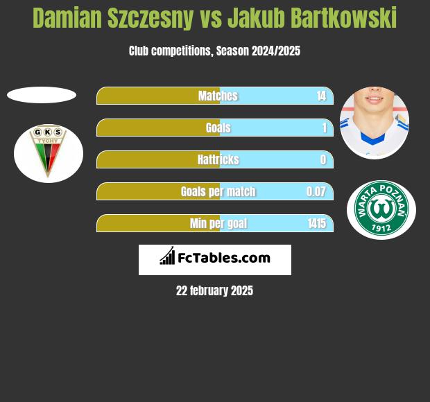 Damian Szczesny vs Jakub Bartkowski h2h player stats