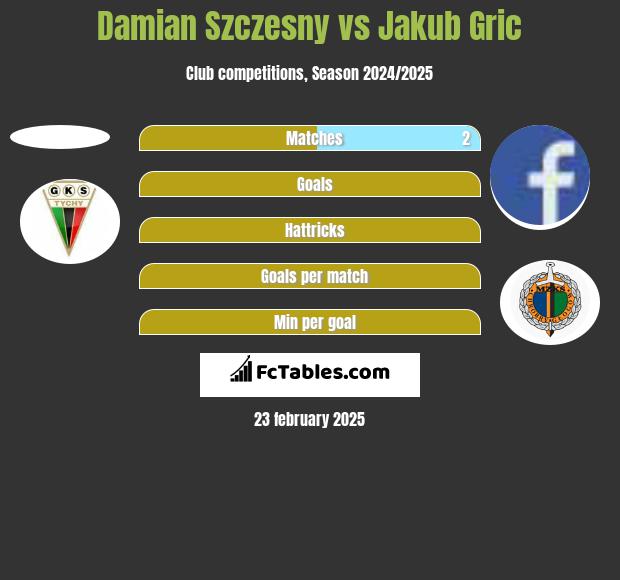 Damian Szczęsny vs Jakub Gric h2h player stats