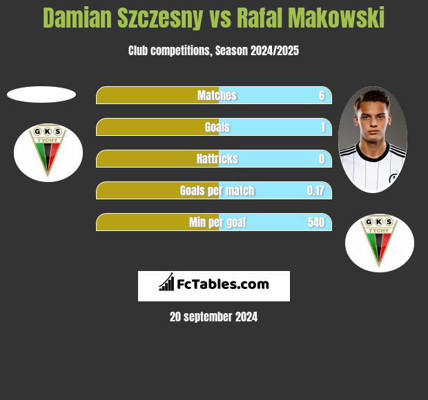 Damian Szczęsny vs Rafał Makowski h2h player stats