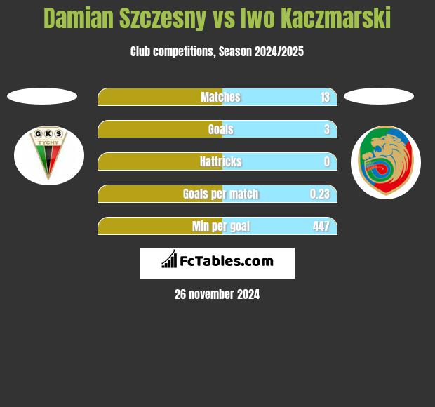 Damian Szczesny vs Iwo Kaczmarski h2h player stats