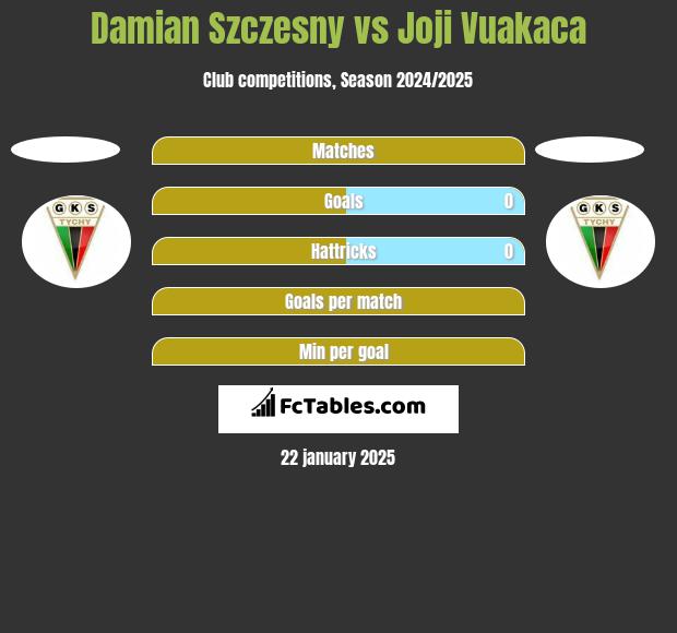 Damian Szczesny vs Joji Vuakaca h2h player stats