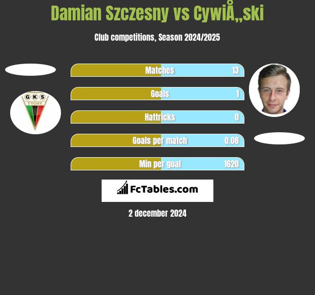 Damian Szczęsny vs CywiÅ„ski h2h player stats