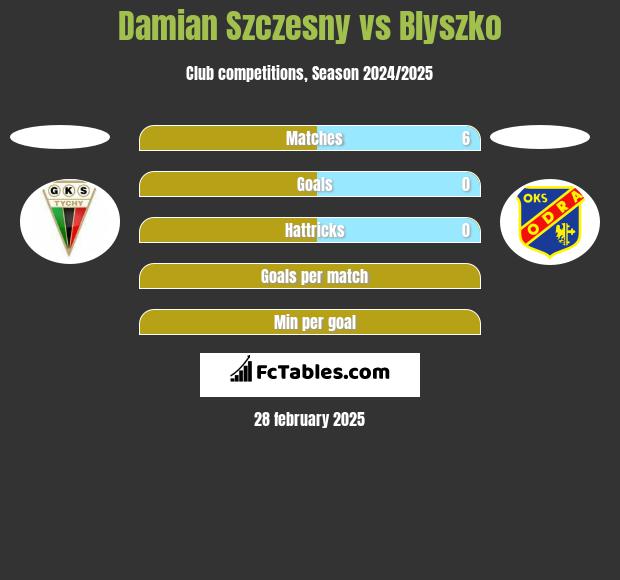 Damian Szczęsny vs Blyszko h2h player stats