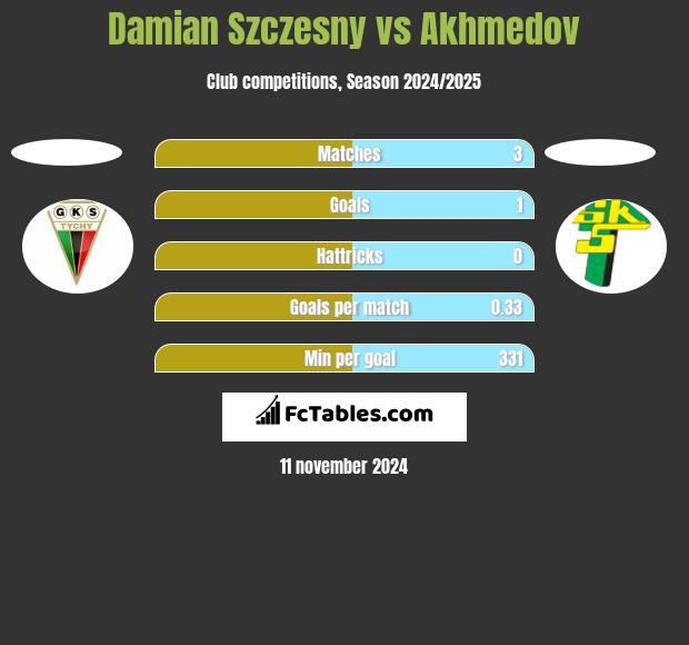 Damian Szczesny vs Akhmedov h2h player stats