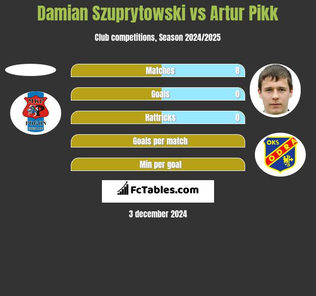 Damian Szuprytowski vs Artur Pikk h2h player stats