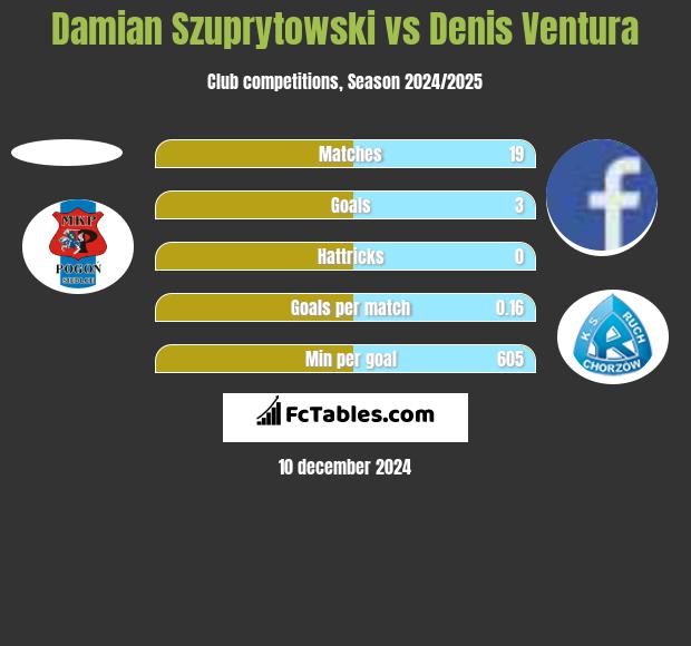 Damian Szuprytowski vs Denis Ventura h2h player stats