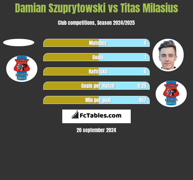 Damian Szuprytowski vs Titas Milasius h2h player stats