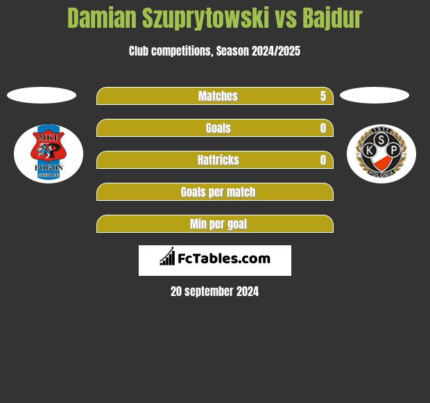 Damian Szuprytowski vs Bajdur h2h player stats