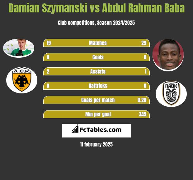 Damian Szymański vs Abdul Baba h2h player stats