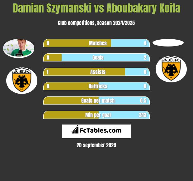 Damian Szymanski vs Aboubakary Koita h2h player stats