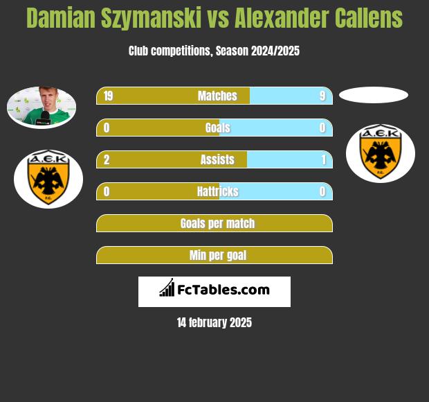 Damian Szymanski vs Alexander Callens h2h player stats