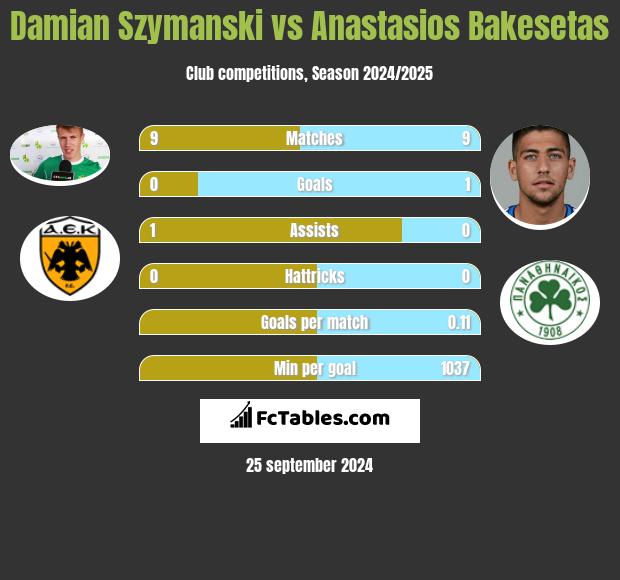 Damian Szymański vs Anastasios Bakesetas h2h player stats