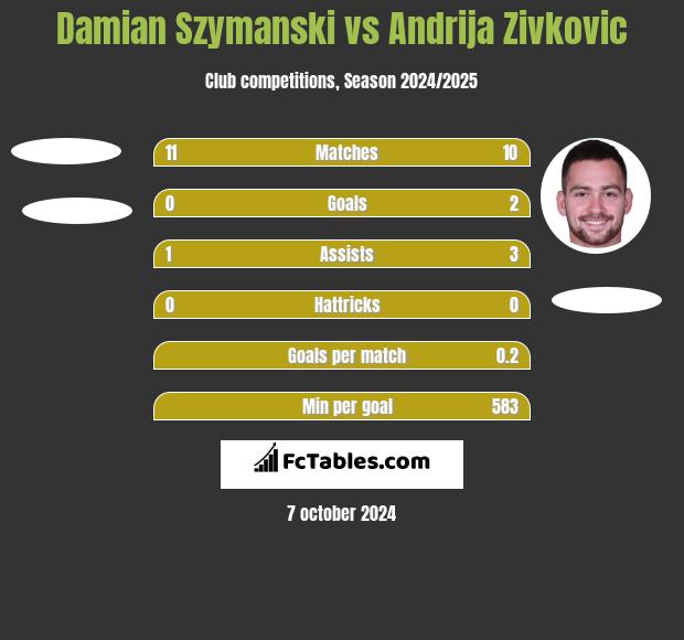 Damian Szymanski vs Andrija Zivkovic h2h player stats