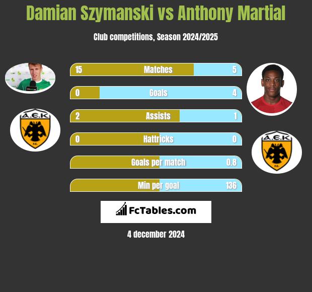 Damian Szymański vs Anthony Martial h2h player stats