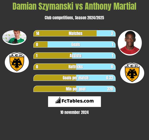 Damian Szymanski vs Anthony Martial h2h player stats