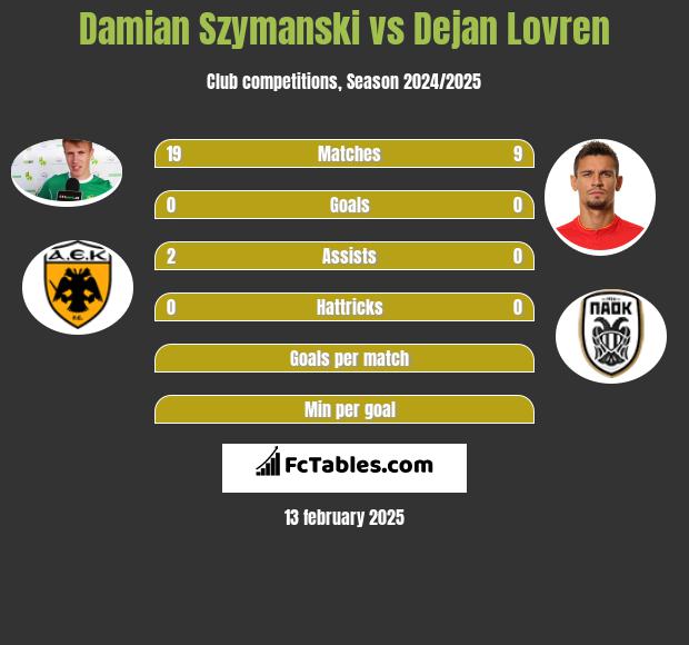 Damian Szymański vs Dejan Lovren h2h player stats