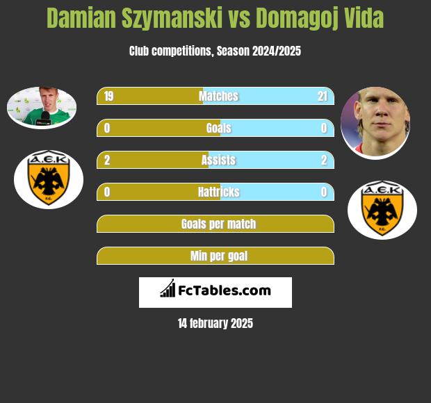 Damian Szymanski vs Domagoj Vida h2h player stats