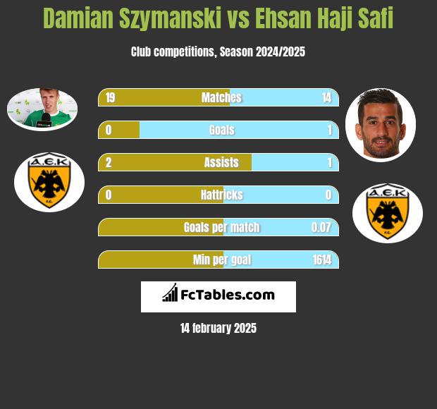 Damian Szymanski vs Ehsan Haji Safi h2h player stats