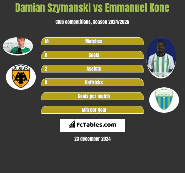 Damian Szymanski vs Emmanuel Kone h2h player stats