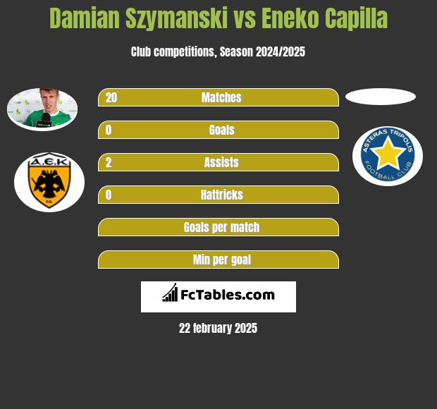 Damian Szymanski vs Eneko Capilla h2h player stats