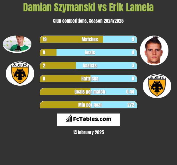 Damian Szymański vs Erik Lamela h2h player stats