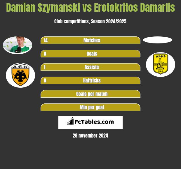 Damian Szymański vs Erotokritos Damarlis h2h player stats