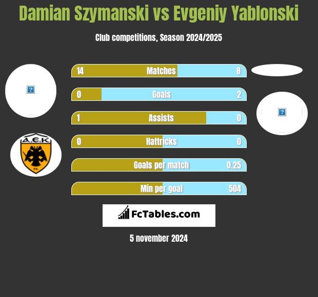 Damian Szymański vs Jewgienij Jabłoński h2h player stats