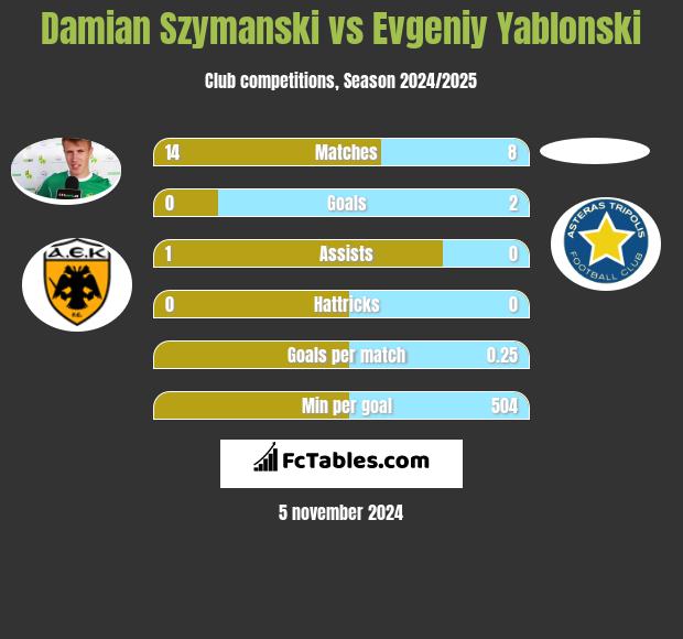 Damian Szymanski vs Evgeniy Yablonski h2h player stats