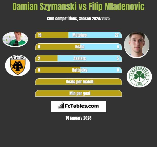 Damian Szymański vs Filip Mladenović h2h player stats