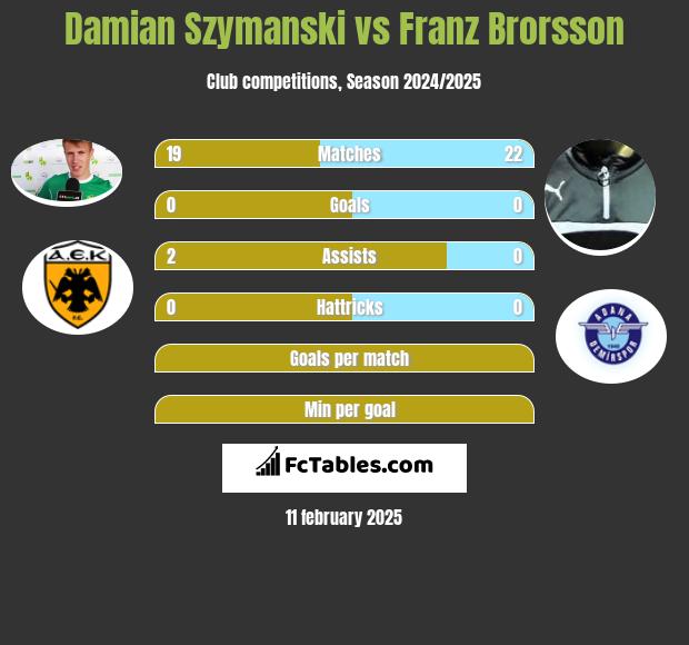 Damian Szymański vs Franz Brorsson h2h player stats