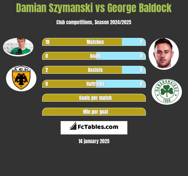 Damian Szymański vs George Baldock h2h player stats