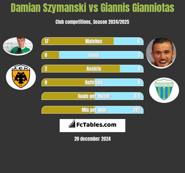 Damian Szymanski vs Giannis Gianniotas h2h player stats