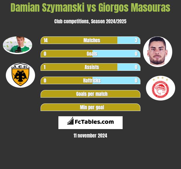 Damian Szymański vs Giorgos Masouras h2h player stats