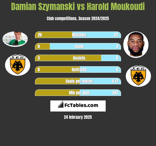 Damian Szymanski vs Harold Moukoudi h2h player stats