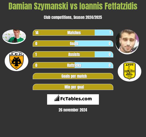 Damian Szymański vs Giannis Fetfatzidis h2h player stats