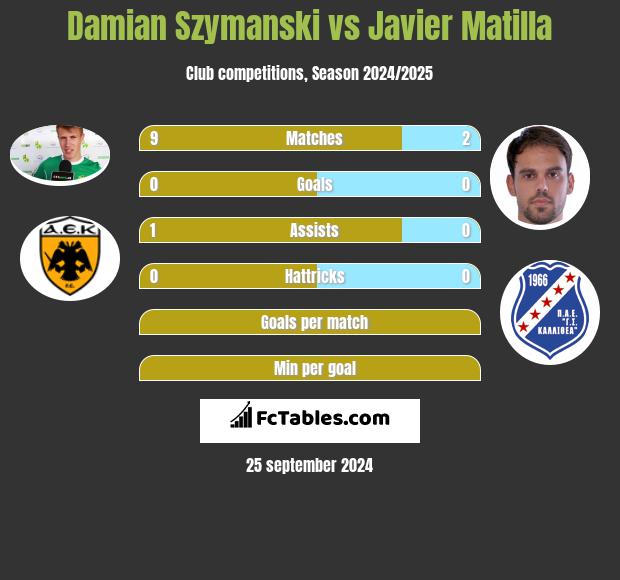 Damian Szymański vs Javier Matilla h2h player stats