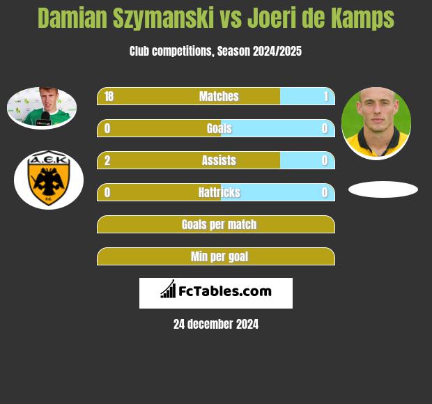 Damian Szymański vs Joeri de Kamps h2h player stats