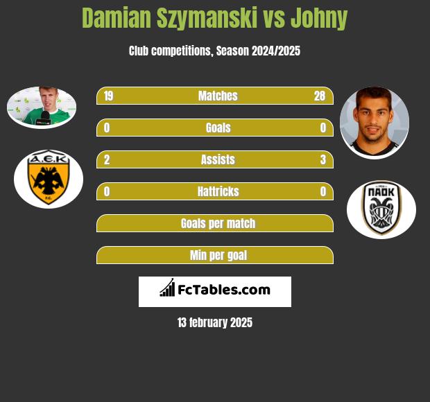 Damian Szymański vs Johny h2h player stats