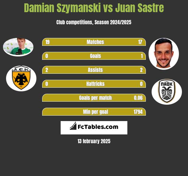 Damian Szymański vs Juan Sastre h2h player stats