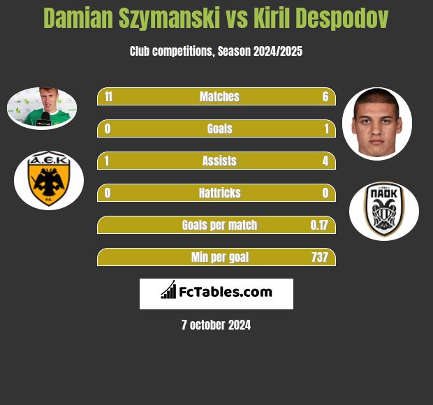 Damian Szymanski vs Kiril Despodov h2h player stats