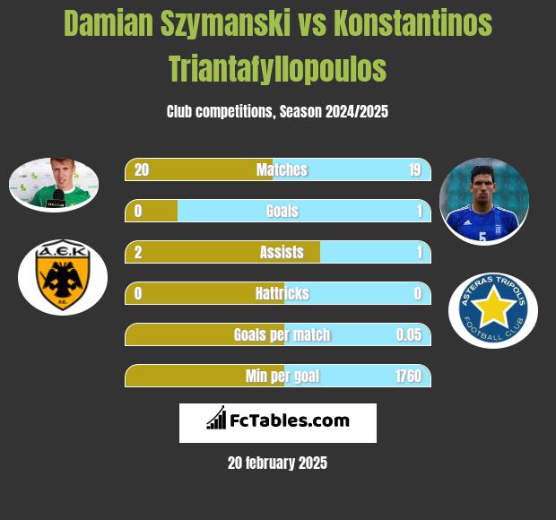 Damian Szymański vs Konstantinos Triantafyllopoulos h2h player stats