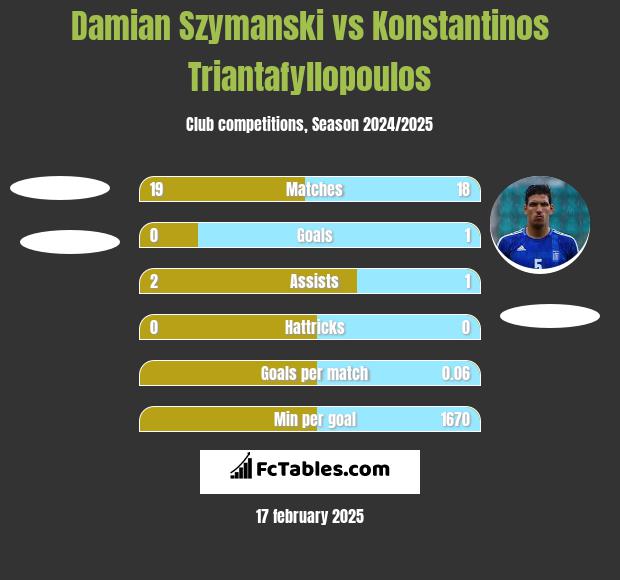 Damian Szymanski vs Konstantinos Triantafyllopoulos h2h player stats