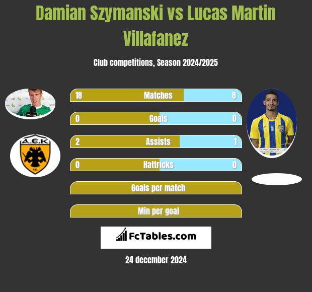 Damian Szymański vs Lucas Martin Villafanez h2h player stats