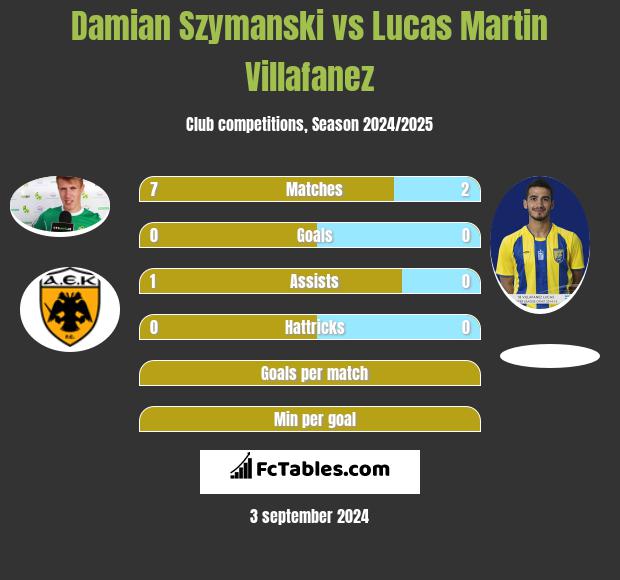 Damian Szymanski vs Lucas Martin Villafanez h2h player stats