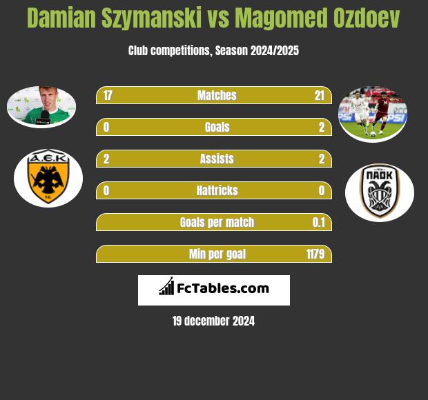 Damian Szymański vs Magomied Ozdojew h2h player stats