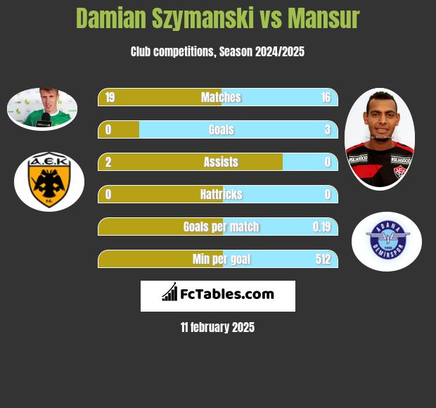 Damian Szymański vs Mansur h2h player stats